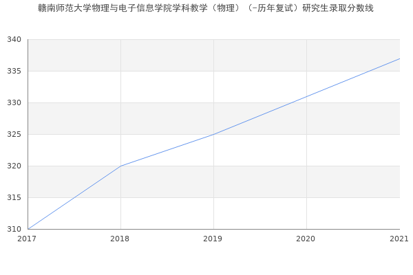 赣南师范大学物理与电子信息学院学科教学（物理）（-历年复试）研究生录取分数线