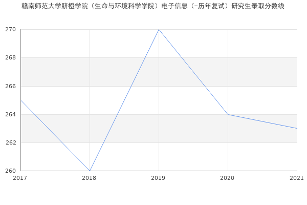 赣南师范大学脐橙学院（生命与环境科学学院）电子信息（-历年复试）研究生录取分数线