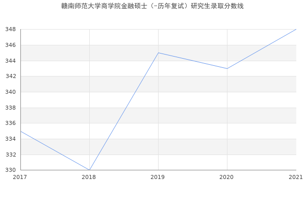 赣南师范大学商学院金融硕士（-历年复试）研究生录取分数线