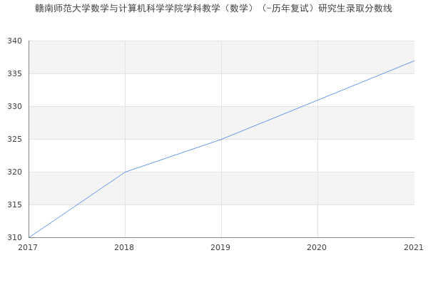 赣南师范大学数学与计算机科学学院学科教学（数学）（-历年复试）研究生录取分数线