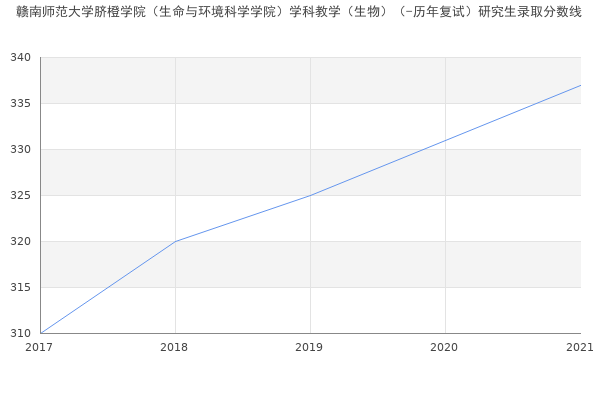 赣南师范大学脐橙学院（生命与环境科学学院）学科教学（生物）（-历年复试）研究生录取分数线