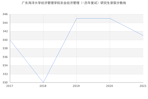 广东海洋大学经济管理学院农业经济管理（-历年复试）研究生录取分数线