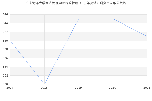 广东海洋大学经济管理学院行政管理（-历年复试）研究生录取分数线