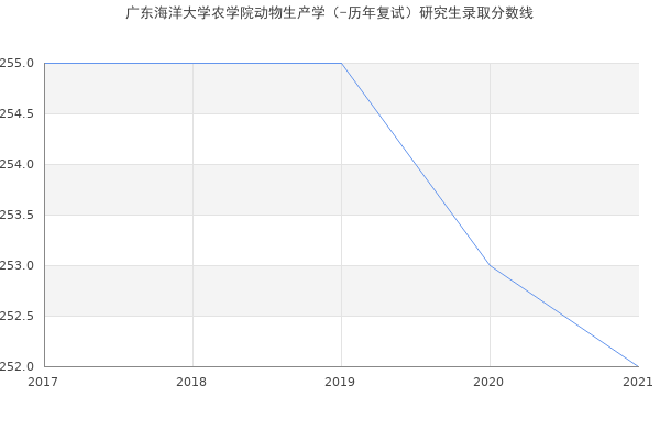 广东海洋大学农学院动物生产学（-历年复试）研究生录取分数线