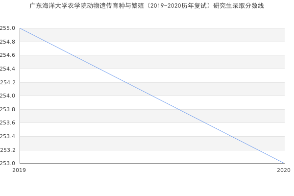 广东海洋大学农学院动物遗传育种与繁殖（2019-2020历年复试）研究生录取分数线