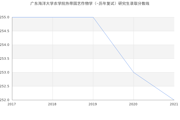 广东海洋大学农学院热带园艺作物学（-历年复试）研究生录取分数线