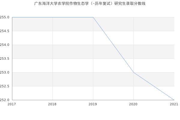 广东海洋大学农学院作物生态学（-历年复试）研究生录取分数线