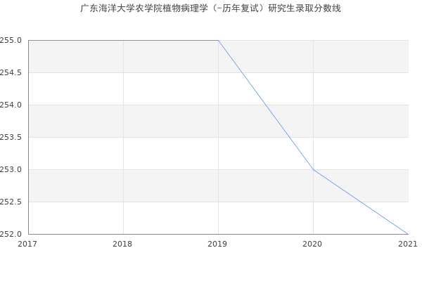 广东海洋大学农学院植物病理学（-历年复试）研究生录取分数线