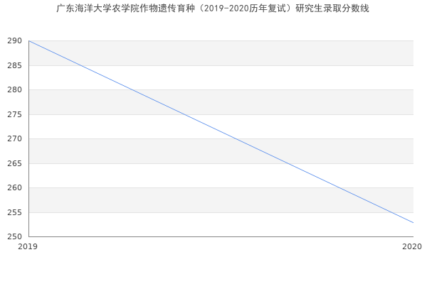 广东海洋大学农学院作物遗传育种（2019-2020历年复试）研究生录取分数线