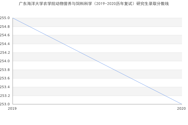 广东海洋大学农学院动物营养与饲料科学（2019-2020历年复试）研究生录取分数线