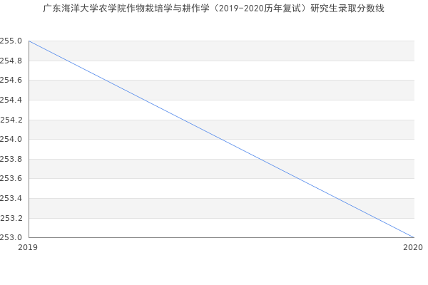 广东海洋大学农学院作物栽培学与耕作学（2019-2020历年复试）研究生录取分数线