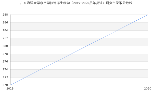 广东海洋大学水产学院海洋生物学（2019-2020历年复试）研究生录取分数线