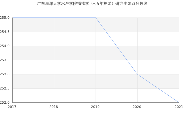 广东海洋大学水产学院捕捞学（-历年复试）研究生录取分数线