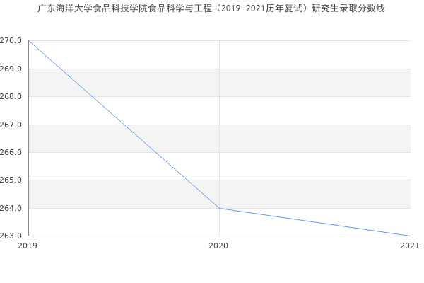 广东海洋大学食品科技学院食品科学与工程（2019-2021历年复试）研究生录取分数线