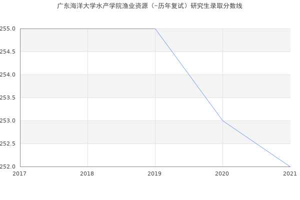 广东海洋大学水产学院渔业资源（-历年复试）研究生录取分数线