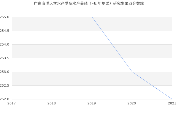 广东海洋大学水产学院水产养殖（-历年复试）研究生录取分数线