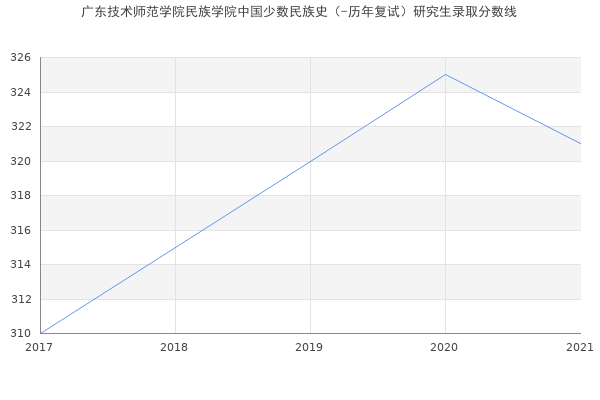 广东技术师范学院民族学院中国少数民族史（-历年复试）研究生录取分数线