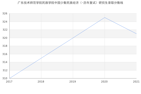 广东技术师范学院民族学院中国少数民族经济（-历年复试）研究生录取分数线