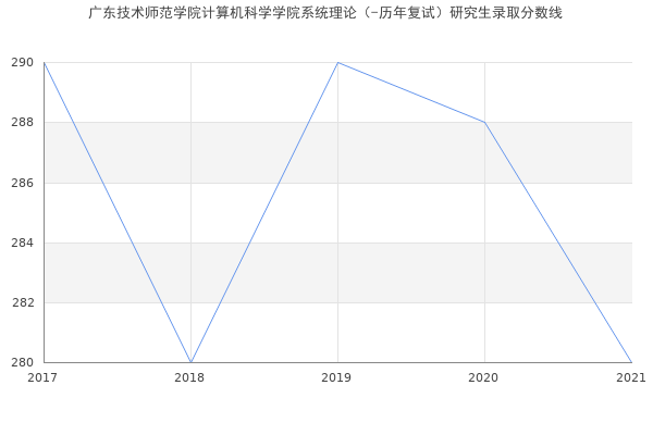 广东技术师范学院计算机科学学院系统理论（-历年复试）研究生录取分数线