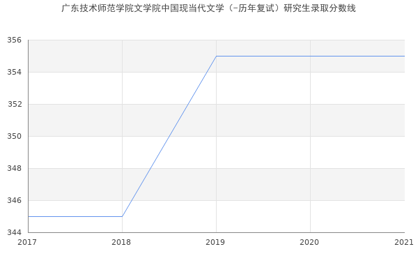 广东技术师范学院文学院中国现当代文学（-历年复试）研究生录取分数线