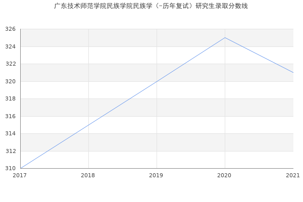 广东技术师范学院民族学院民族学（-历年复试）研究生录取分数线