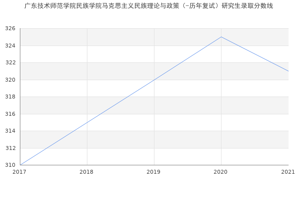 广东技术师范学院民族学院马克思主义民族理论与政策（-历年复试）研究生录取分数线