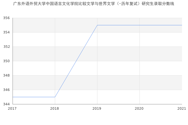 广东外语外贸大学中国语言文化学院比较文学与世界文学（-历年复试）研究生录取分数线