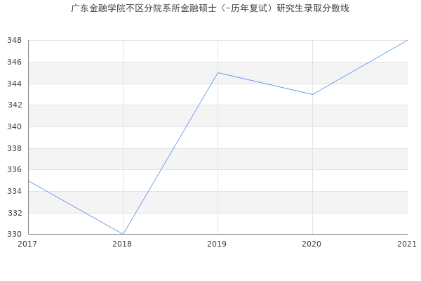 广东金融学院不区分院系所金融硕士（-历年复试）研究生录取分数线