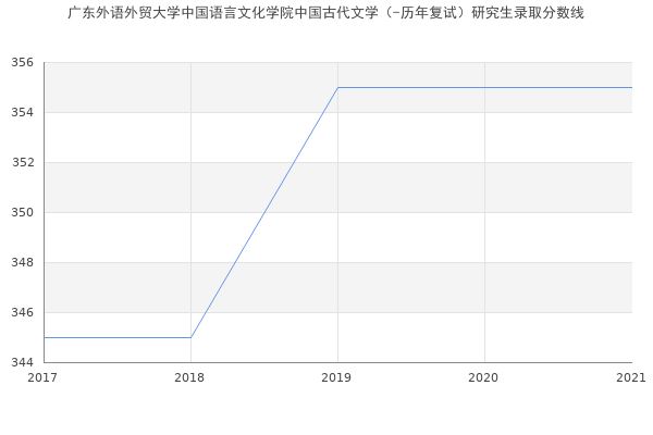 广东外语外贸大学中国语言文化学院中国古代文学（-历年复试）研究生录取分数线