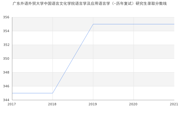 广东外语外贸大学中国语言文化学院语言学及应用语言学（-历年复试）研究生录取分数线