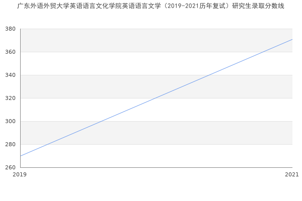 广东外语外贸大学英语语言文化学院英语语言文学（2019-2021历年复试）研究生录取分数线