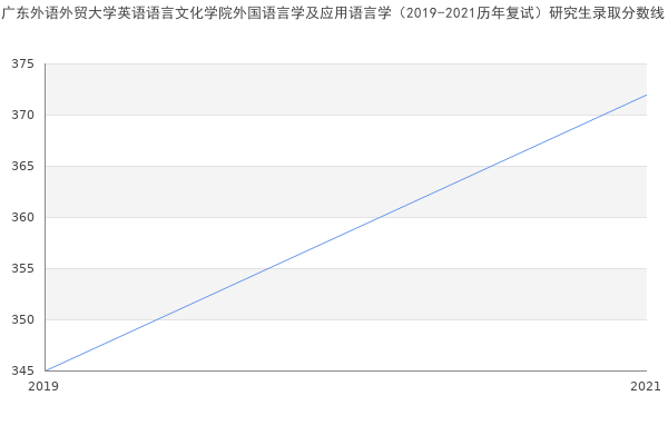 广东外语外贸大学英语语言文化学院外国语言学及应用语言学（2019-2021历年复试）研究生录取分数线