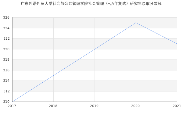 广东外语外贸大学社会与公共管理学院社会管理（-历年复试）研究生录取分数线