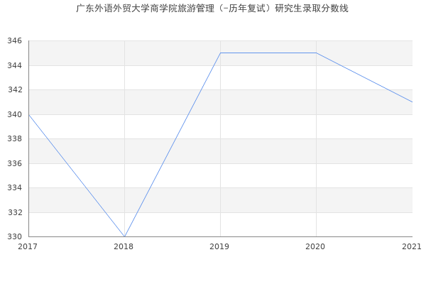 广东外语外贸大学商学院旅游管理（-历年复试）研究生录取分数线