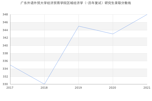 广东外语外贸大学经济贸易学院区域经济学（-历年复试）研究生录取分数线