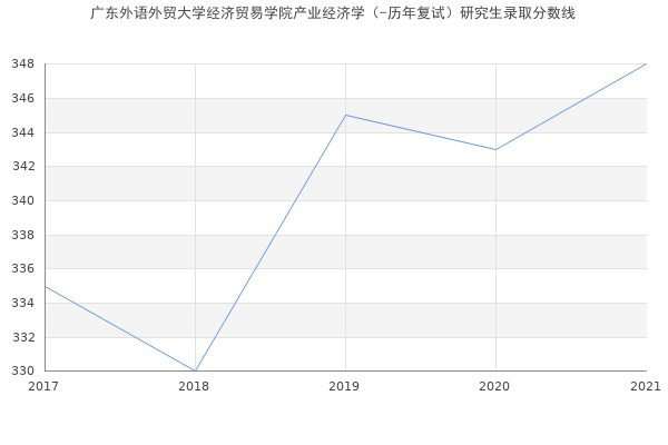 广东外语外贸大学经济贸易学院产业经济学（-历年复试）研究生录取分数线