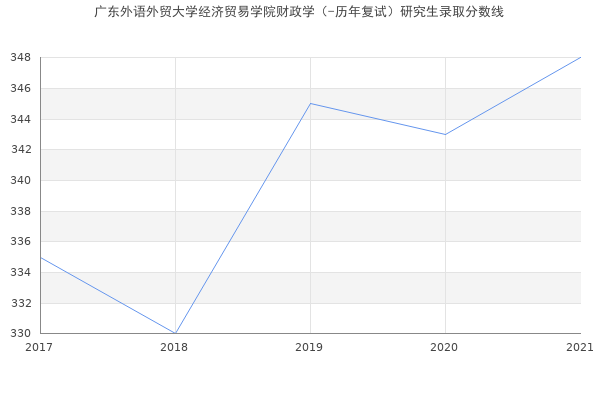 广东外语外贸大学经济贸易学院财政学（-历年复试）研究生录取分数线