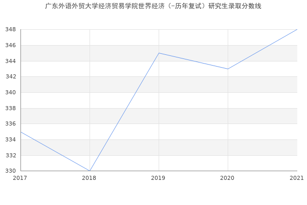 广东外语外贸大学经济贸易学院世界经济（-历年复试）研究生录取分数线