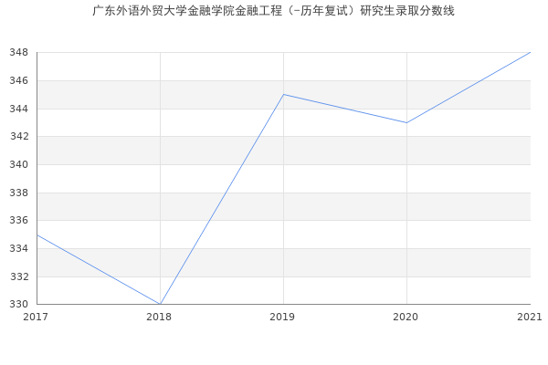 广东外语外贸大学金融学院金融工程（-历年复试）研究生录取分数线