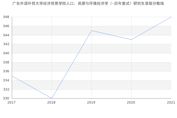 广东外语外贸大学经济贸易学院人口、资源与环境经济学（-历年复试）研究生录取分数线