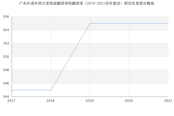 广东外语外贸大学高级翻译学院翻译学（2019-2021历年复试）研究生录取分数线