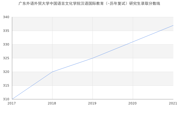 广东外语外贸大学中国语言文化学院汉语国际教育（-历年复试）研究生录取分数线