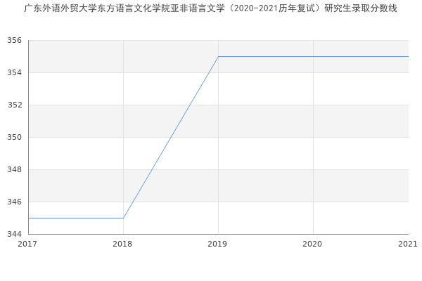 广东外语外贸大学东方语言文化学院亚非语言文学（2020-2021历年复试）研究生录取分数线