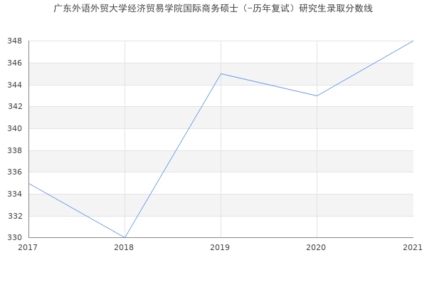 广东外语外贸大学经济贸易学院国际商务硕士（-历年复试）研究生录取分数线