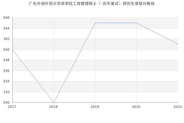 广东外语外贸大学商学院工商管理硕士（-历年复试）研究生录取分数线