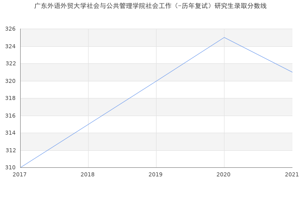 广东外语外贸大学社会与公共管理学院社会工作（-历年复试）研究生录取分数线