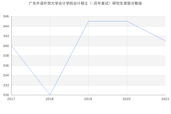 广东外语外贸大学会计学院会计硕士（-历年复试）研究生录取分数线