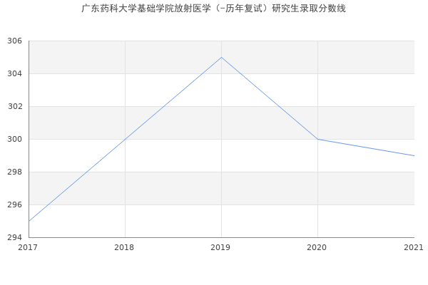 广东药科大学基础学院放射医学（-历年复试）研究生录取分数线