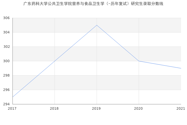 广东药科大学公共卫生学院营养与食品卫生学（-历年复试）研究生录取分数线