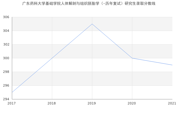 广东药科大学基础学院人体解剖与组织胚胎学（-历年复试）研究生录取分数线